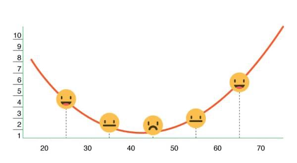 La curva de la felicidad